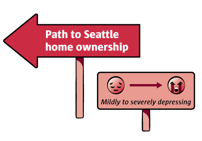 Signs that say 'path to Seattle home ownership' and 'mildly to severely depressing'