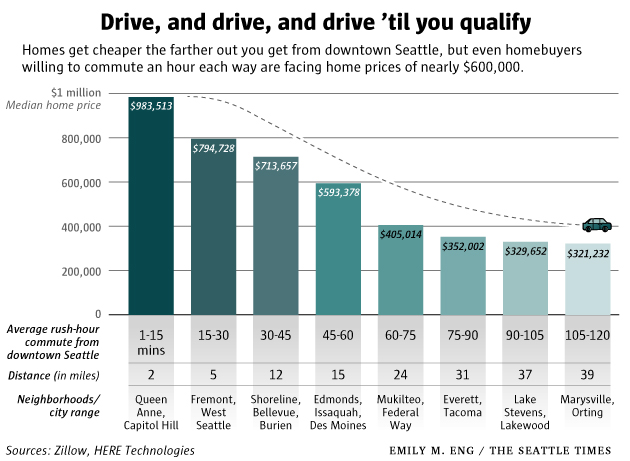 Bar chart showing commute time and median home price of various Seattle area neighborhoods