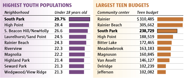 Two bar charts showing Seattle neighborhoods with the highest youth populations by percentage and Seattle commnity centers with the largest teen budgets