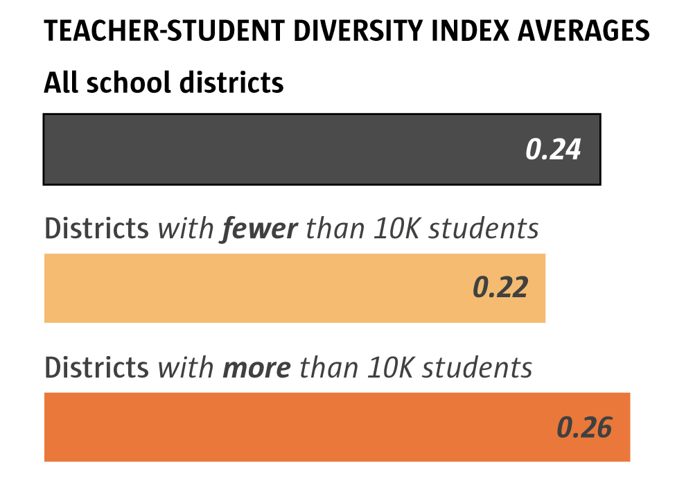Districts with fewer than 100K students have lower teacher-student diversity index averages than all school districts or districts with more than 100K students.