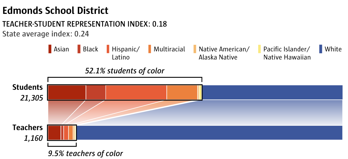 Edmonds School District, 52.1% students of color, 9.5% teachers of color