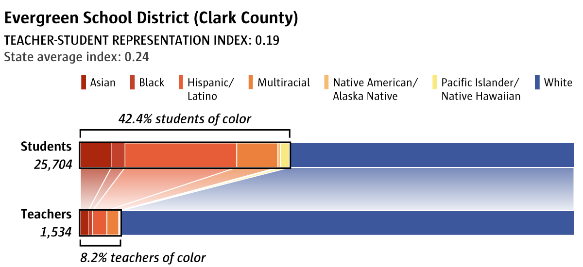 Evergreen School District (Clark County), 42.4% students of color, 8.2% teachers of color