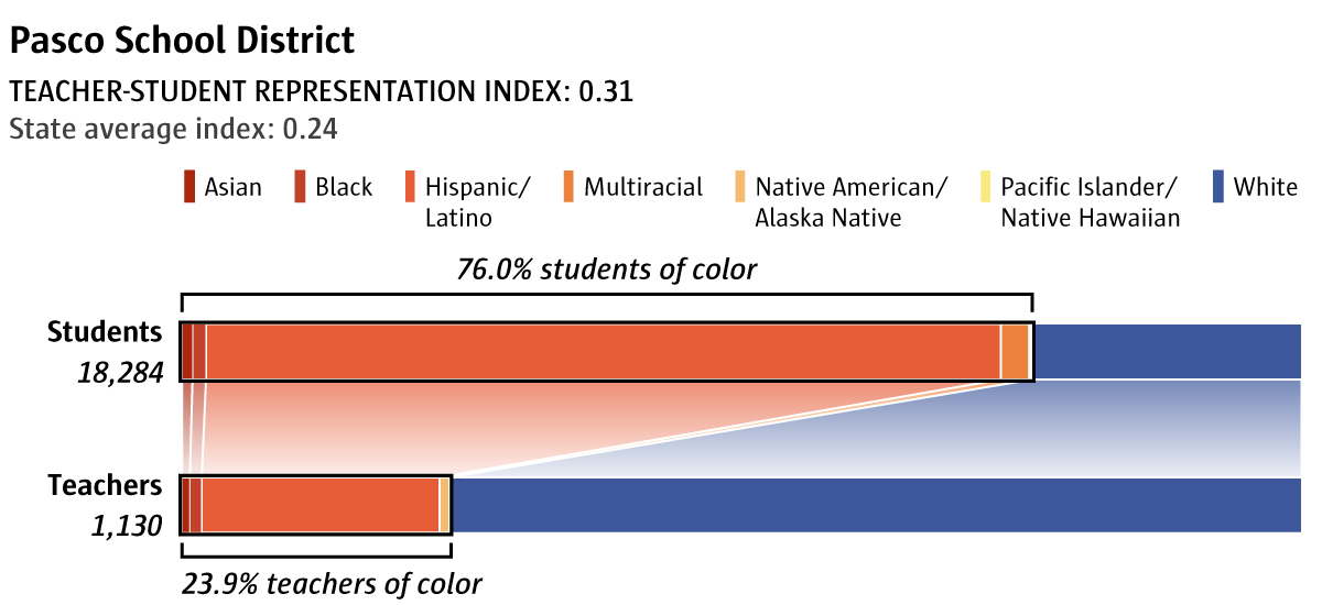Pasco School District, 76.0% students of color, 23.9% teachers of color
