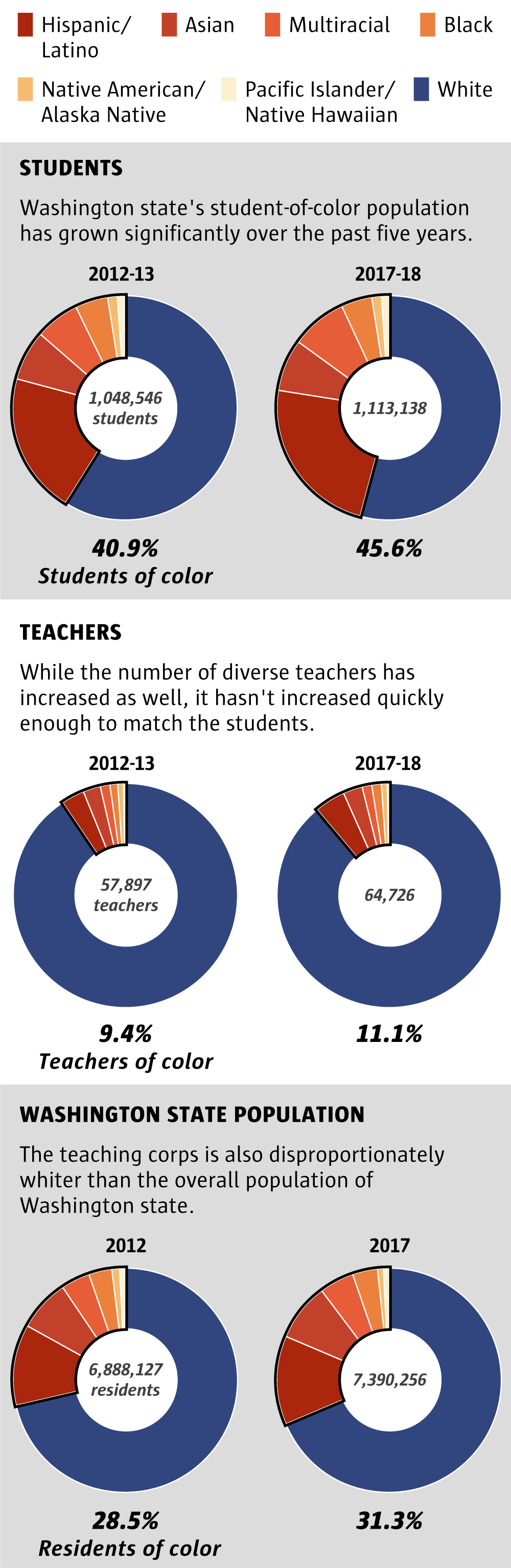 Teachers of color still a rarity in a diversifying state
