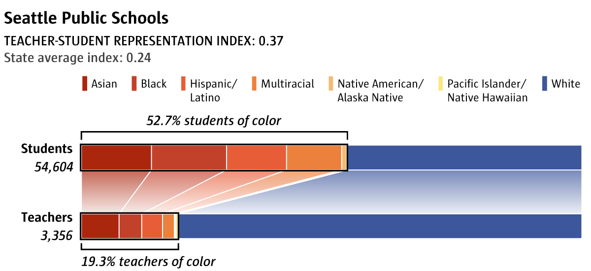 Seattle Public Schools, 52.7% students of color, 19.3% teachers of color