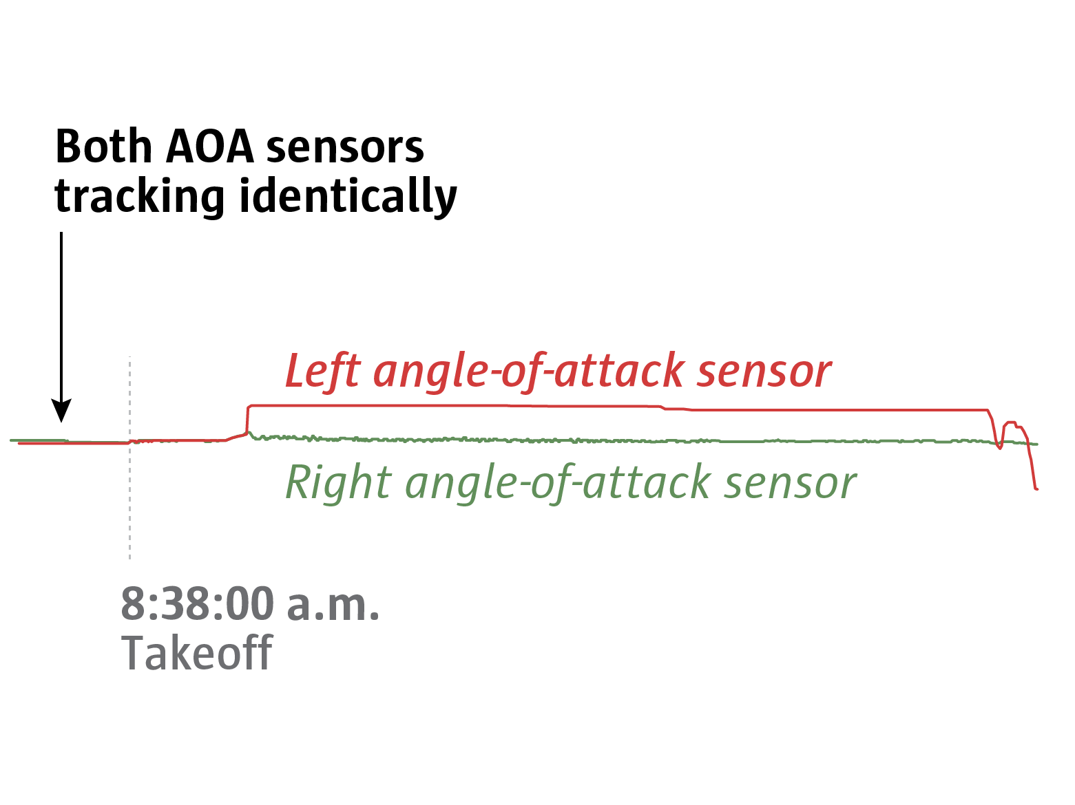 Chart showing disagreement between the left and right angle-of-attack sensors