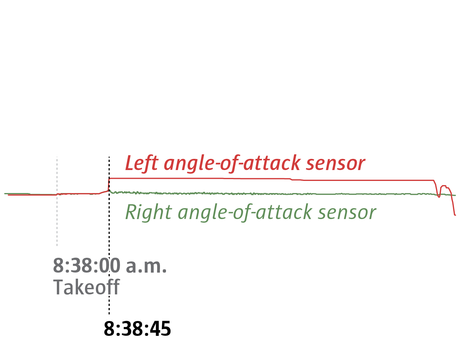 At 8:38am, the left and right angle-of-attack sensors began to record different values.