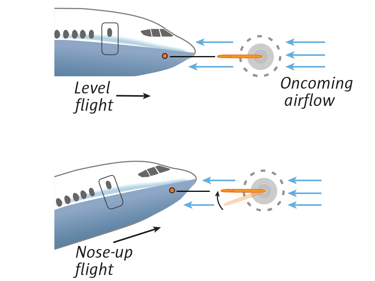 Two planes. One is in level flight, so the vane in the angle-of-attack sensor is horizontal. The second plane is in nose-up flight, so oncoming airflow causes the vane to point downward, at an angle.