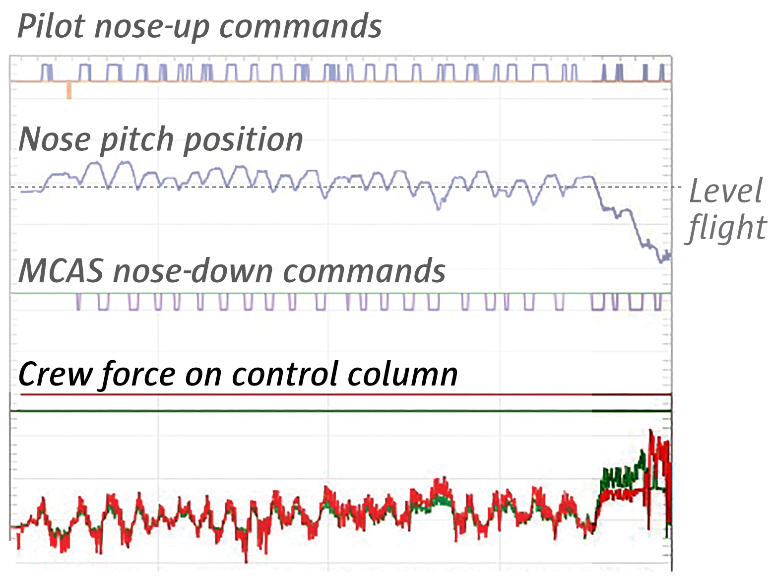 Diagram shows increasing force on the control columns.