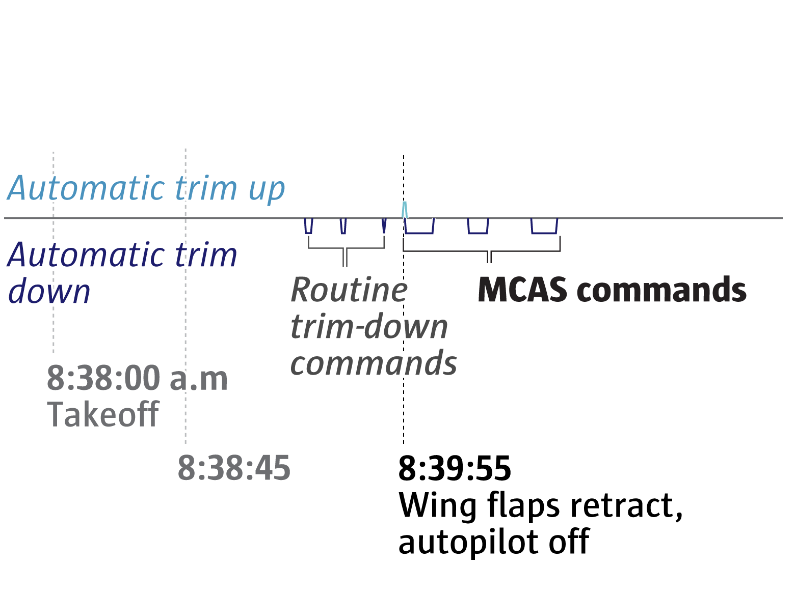 Diagram shows MCAS moving the plane’s trim down. The automatic adjustments start about a minute after takeoff, and repeat.