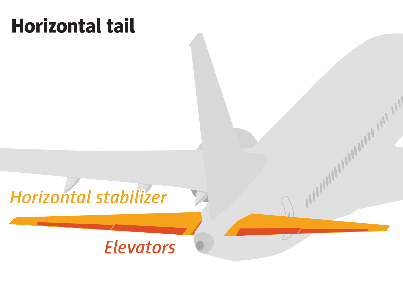 Airplane with the horizontal tail, at the rear of the plane, highlighted. Each side of the tail includes a stabilizer and an elevator.