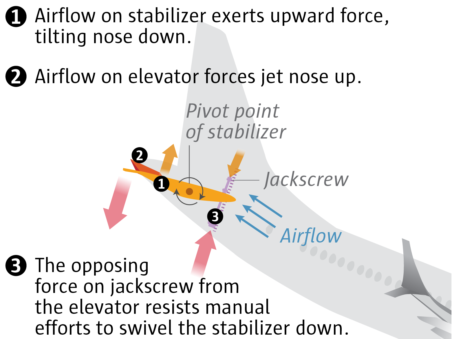 Diagram shows opposing forces on the tail end of the plane. Airflow on the horizontal stabilizer exerts upward force tilting the nose down. Airflow on the elevator forces the jet nose up. The opposing force on the jackscrew, from the elevator, resists manual efforts to swivel the stabilizer down.