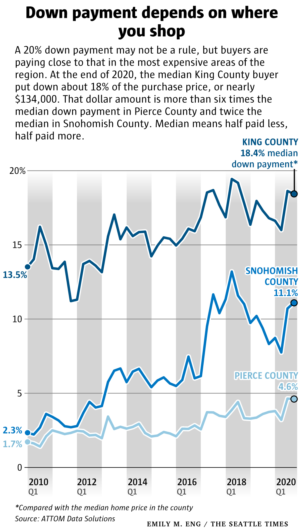 graph of down payments over time for King, Snohomish and Piece counties
